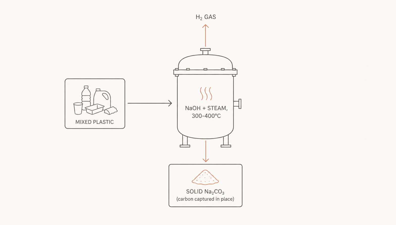 One vessel, two products: hydrogen out of the top, carbon locked into solid carbonate at the bottom.