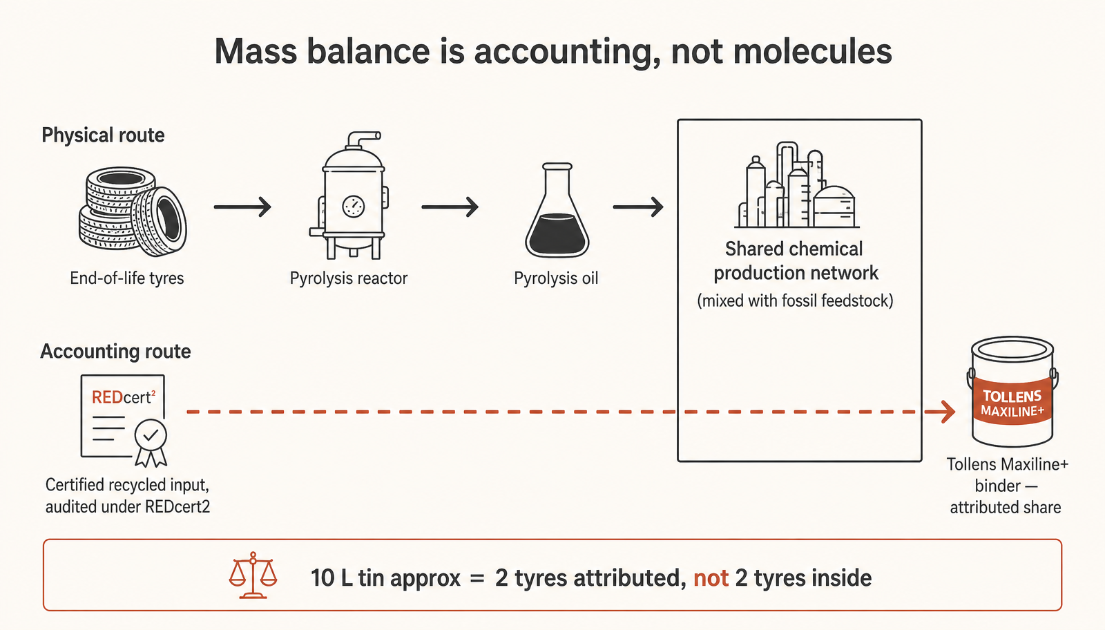The physical route and the accounting route are two different lines on the same page.