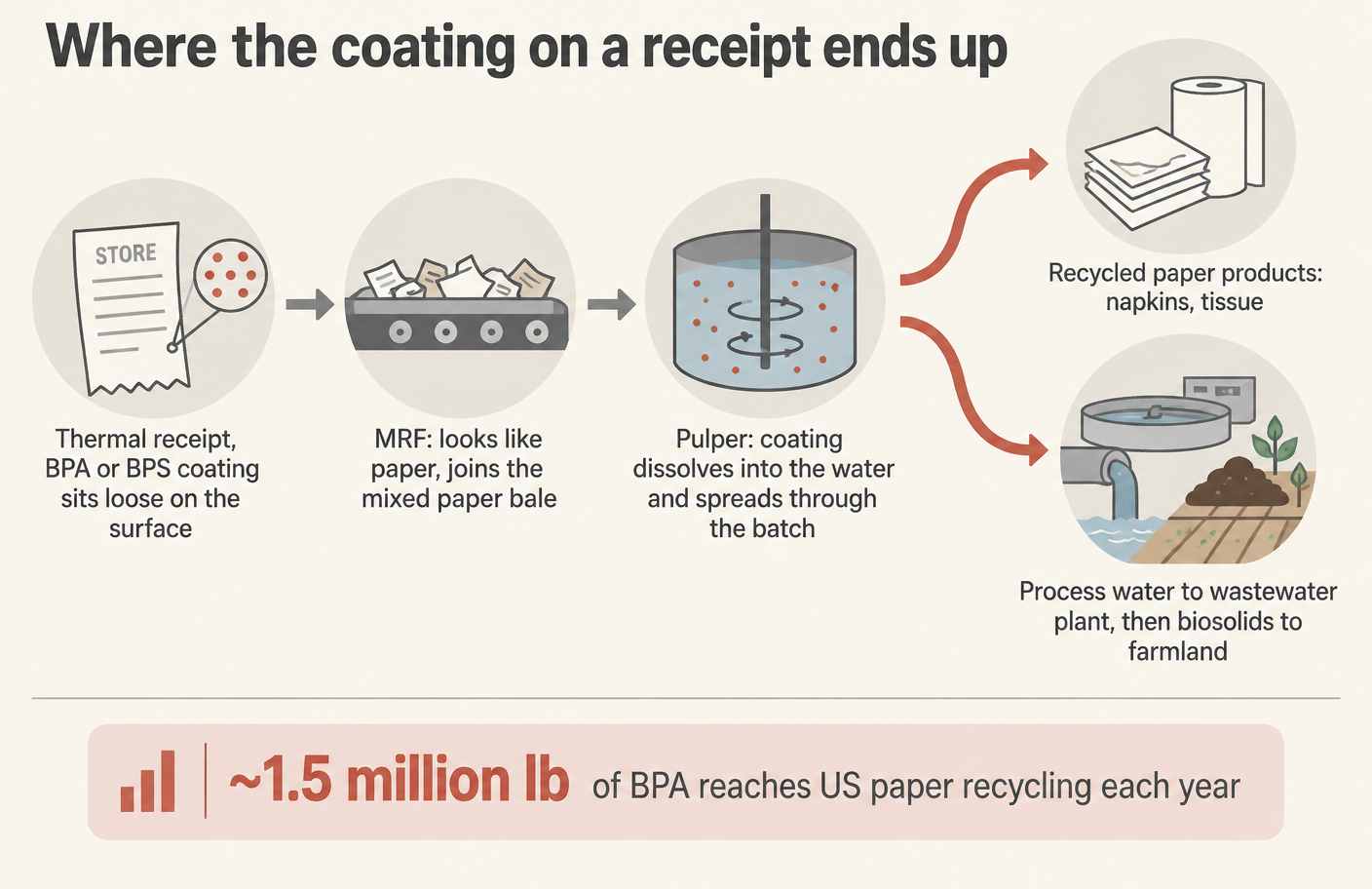 The coating does not stay on the receipt. It follows the fibre.