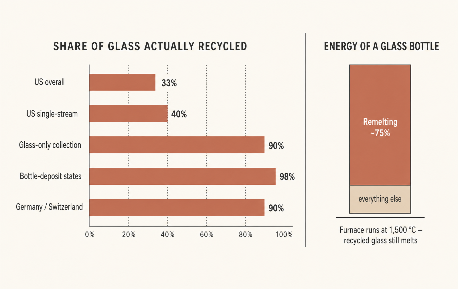 The recycling rate is a property of the collection system, not of the glass.