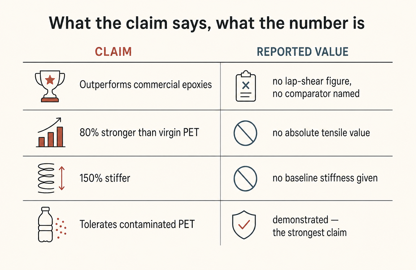 Four headline claims, and what would be needed to check each one.