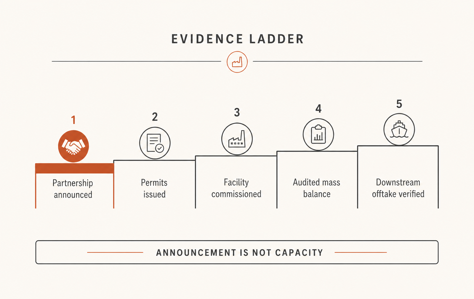 Five rungs of evidence. This venture has climbed one.