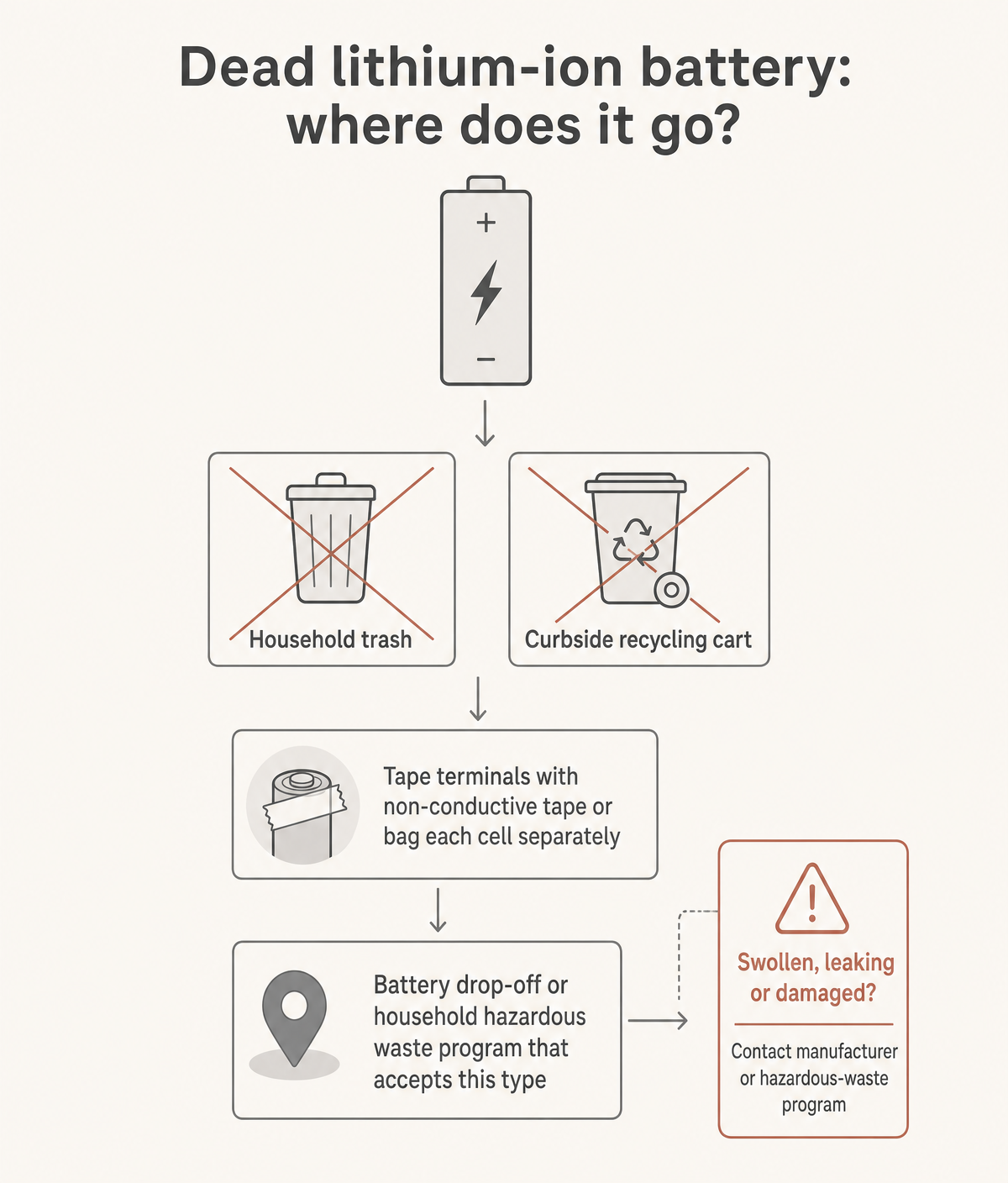 The decision path in full: not trash, not curbside, insulate the terminals, find a program that accepts your specific format.