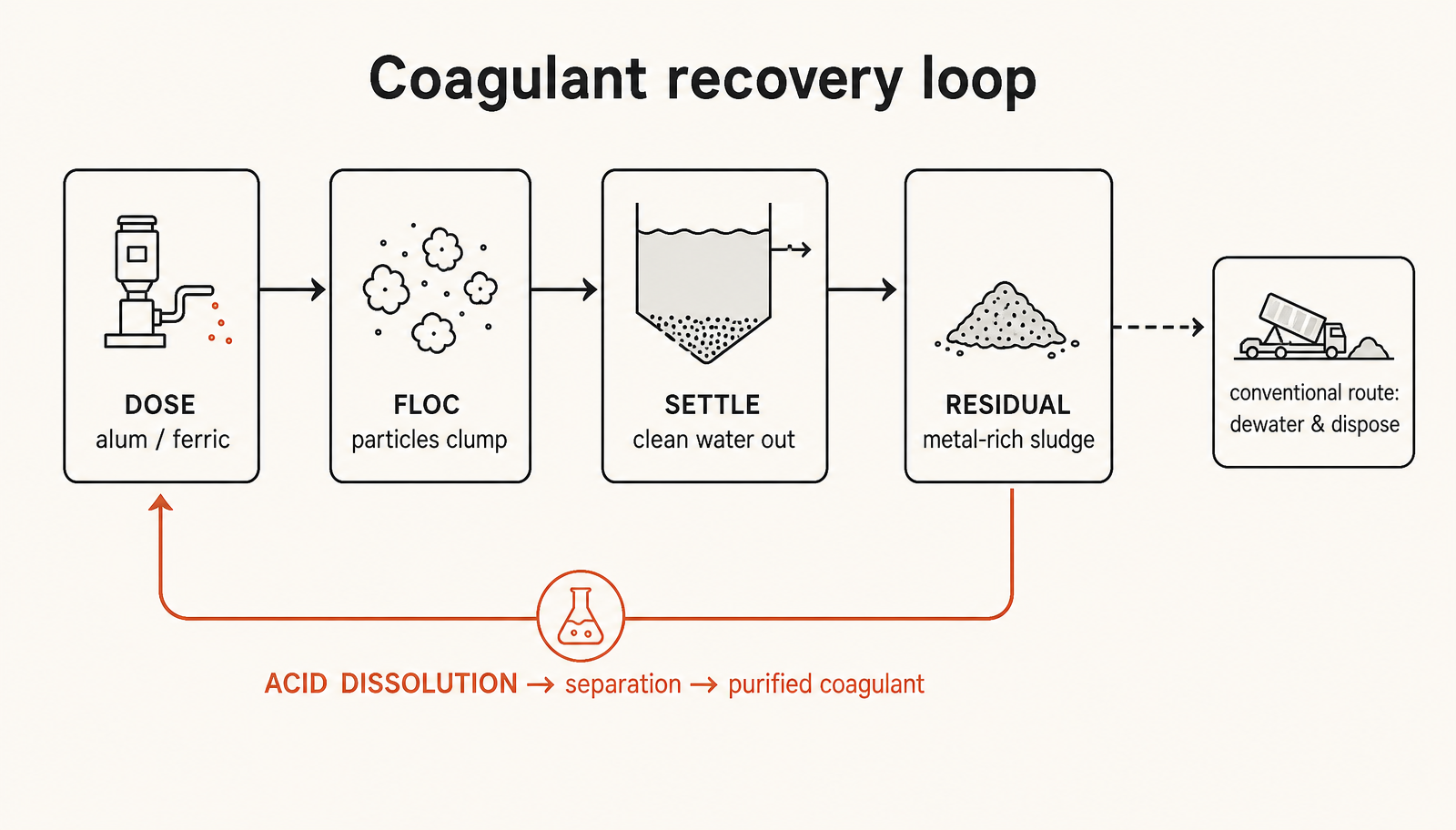 Dose, floc, settle, residual — and the return leg that turns a disposal cost into a feedstock.