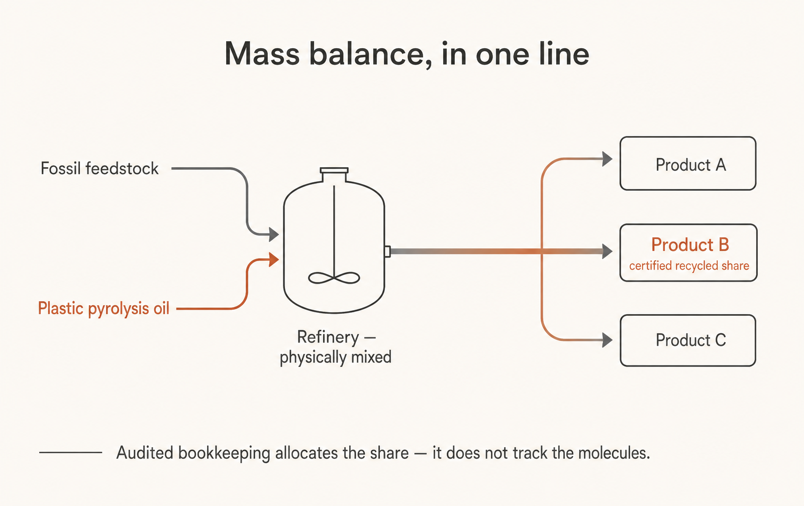 Once streams are co-processed, allocation is an accounting decision, not a physical one. That is a legitimate framework - it is just not the same claim as "this wrapper is made of that waste".