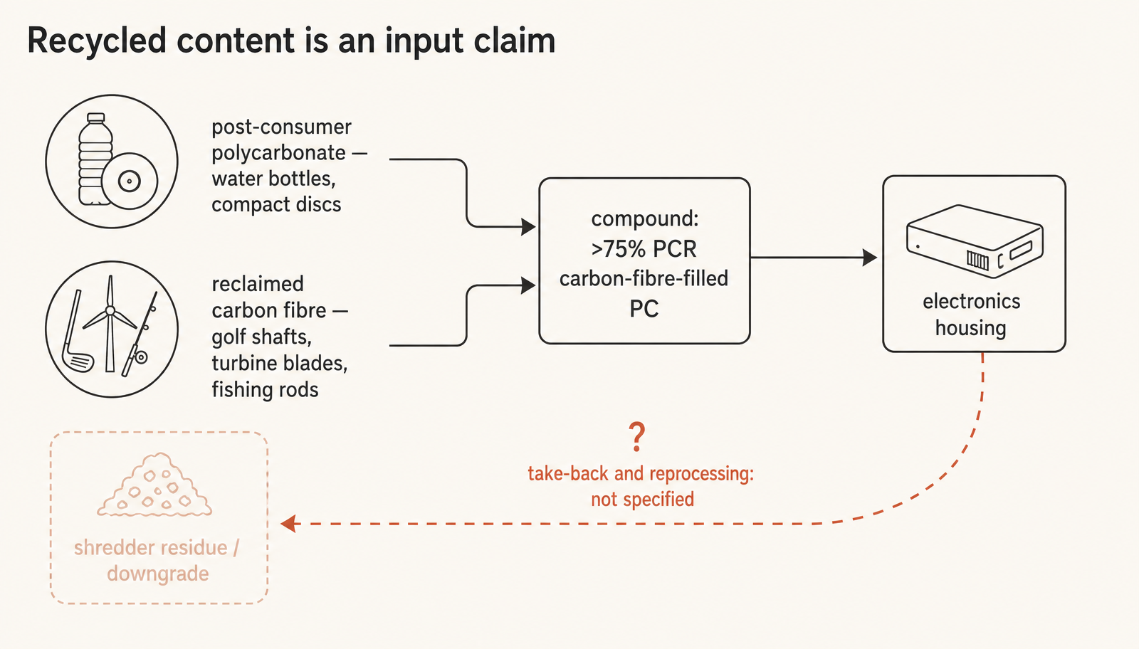 Recycled content is measured at the inlet. The return path is the part of the diagram nobody has published.