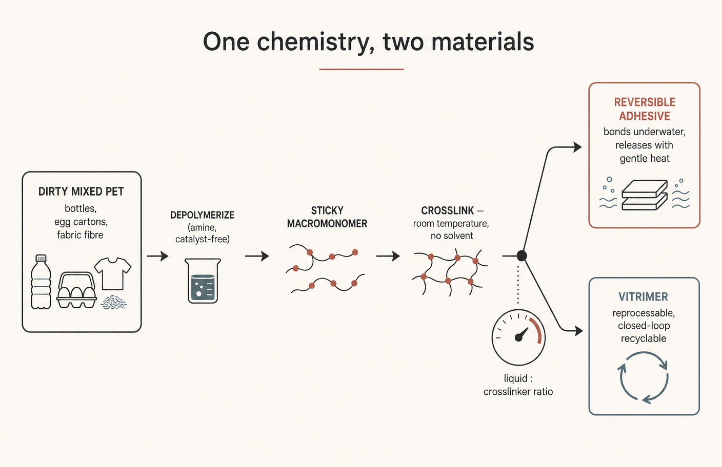 One chemistry, one dial, two materials.
