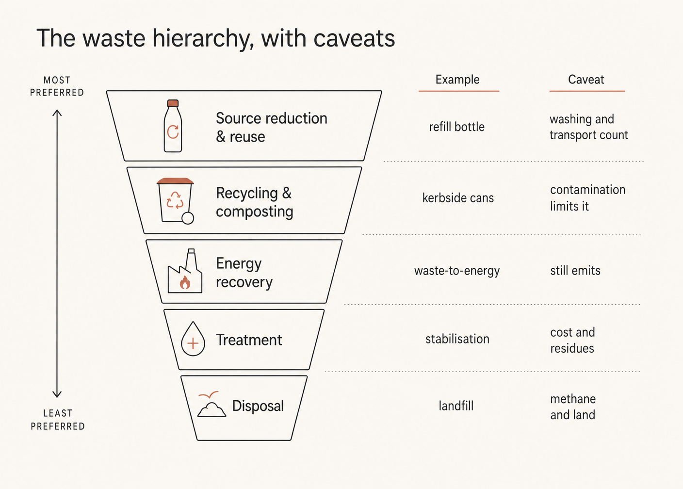 The hierarchy, with the caveat that belongs at each level. The ranking is a default, not a verdict.