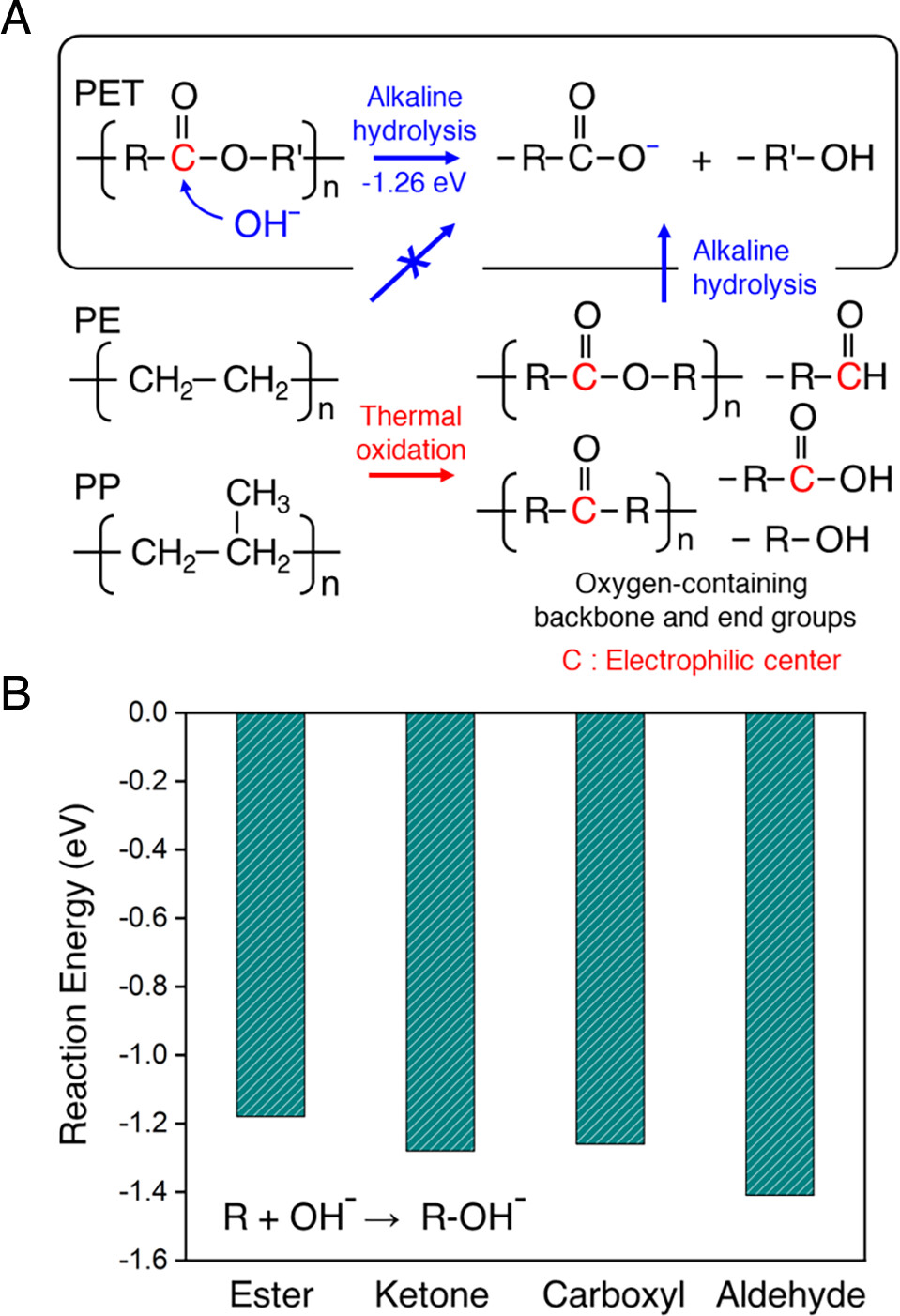 What the chemistry actually does to the polymer. Note what is absent from the right-hand side: plastic.