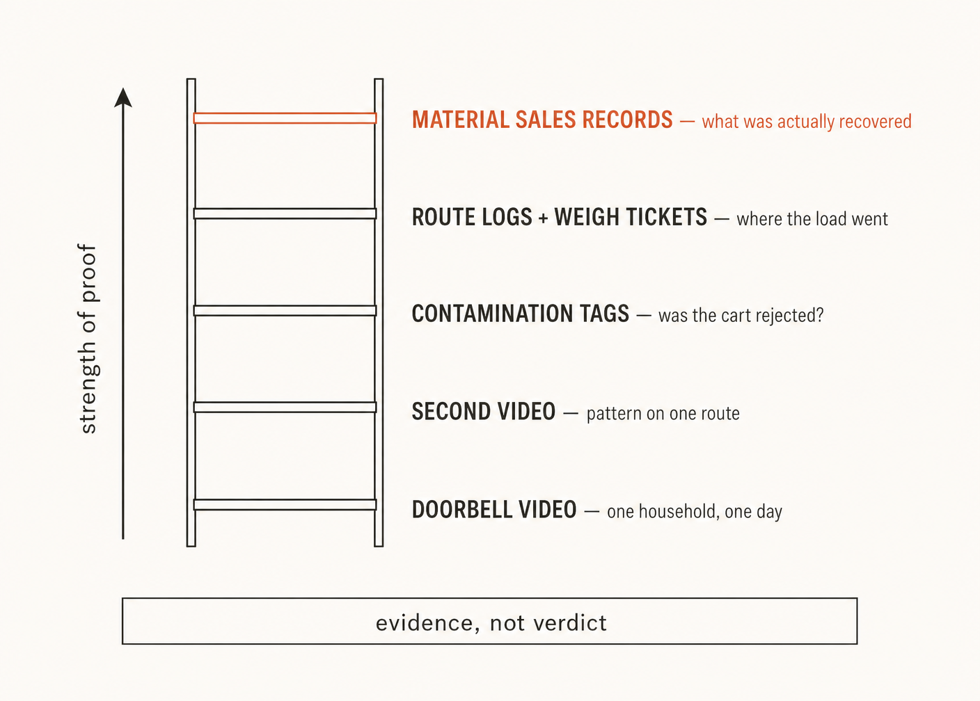 Each rung answers a question the one below it cannot. The videos sit at the bottom — real, but the least conclusive layer available.