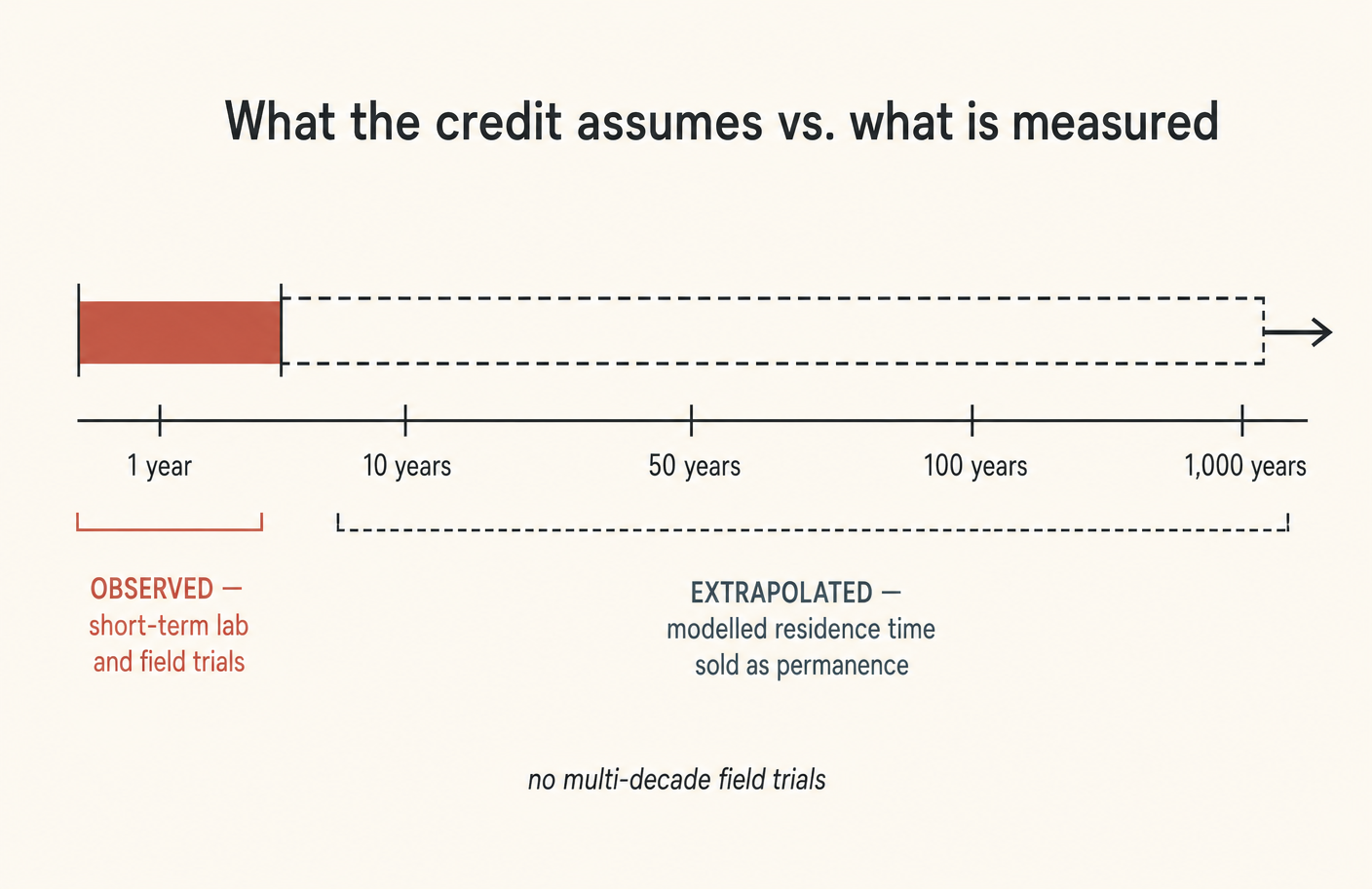 Permanence is a modelled quantity, and the model has real spread in it.