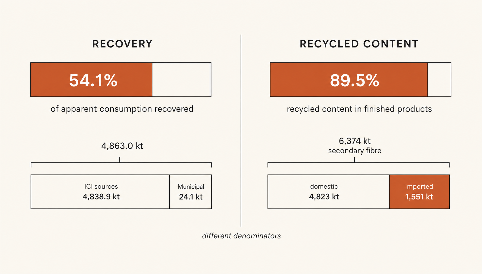 Two headline percentages, two different denominators.