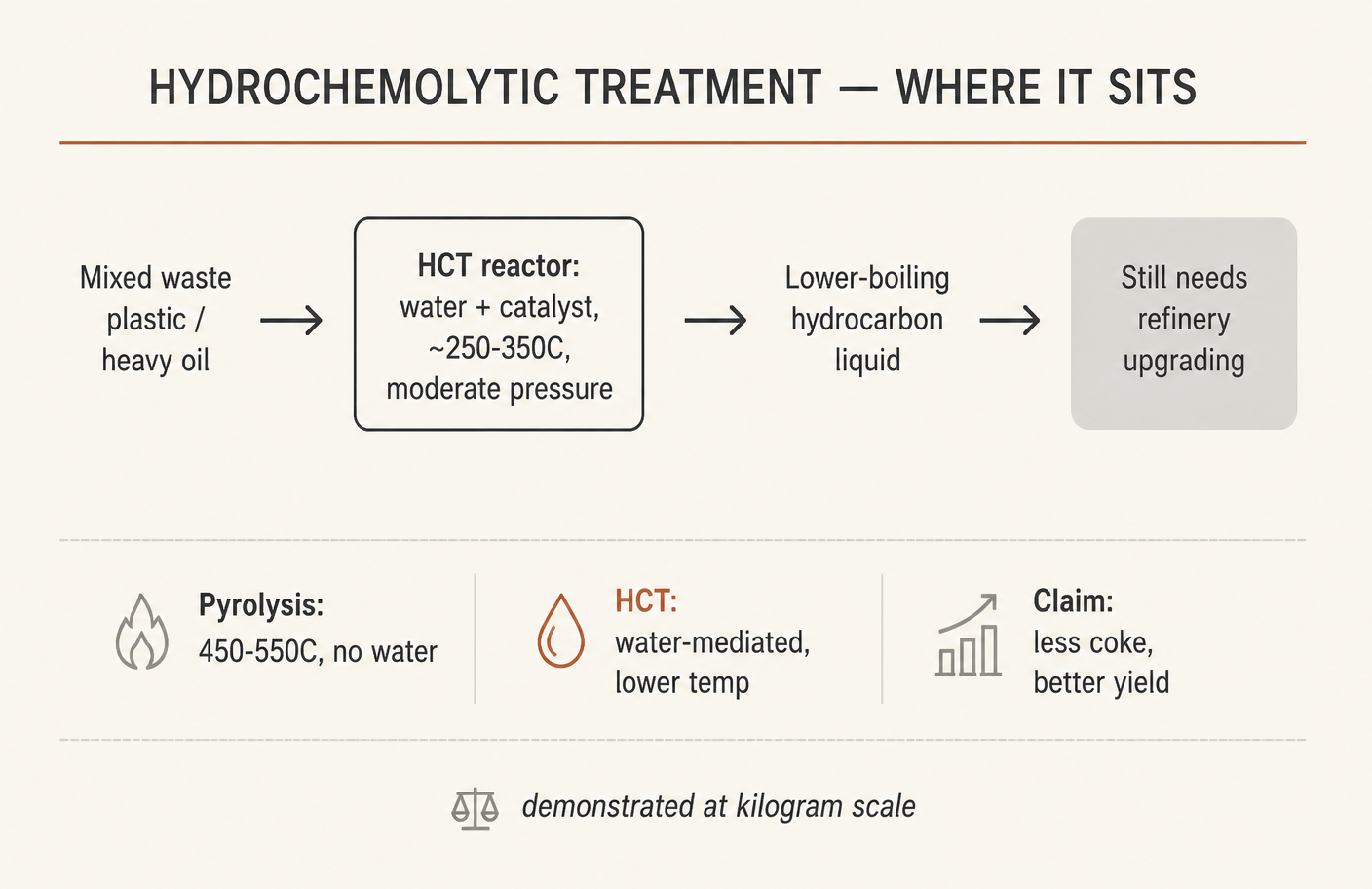 Where HCT sits relative to pyrolysis, and where its output still has to go.
