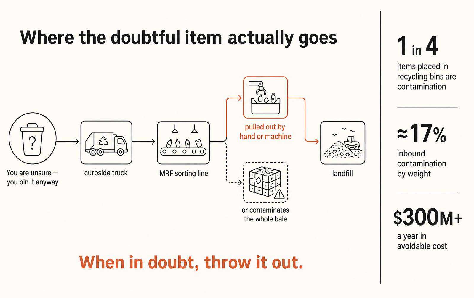 The actual route of the doubtful item, and what the detour costs.