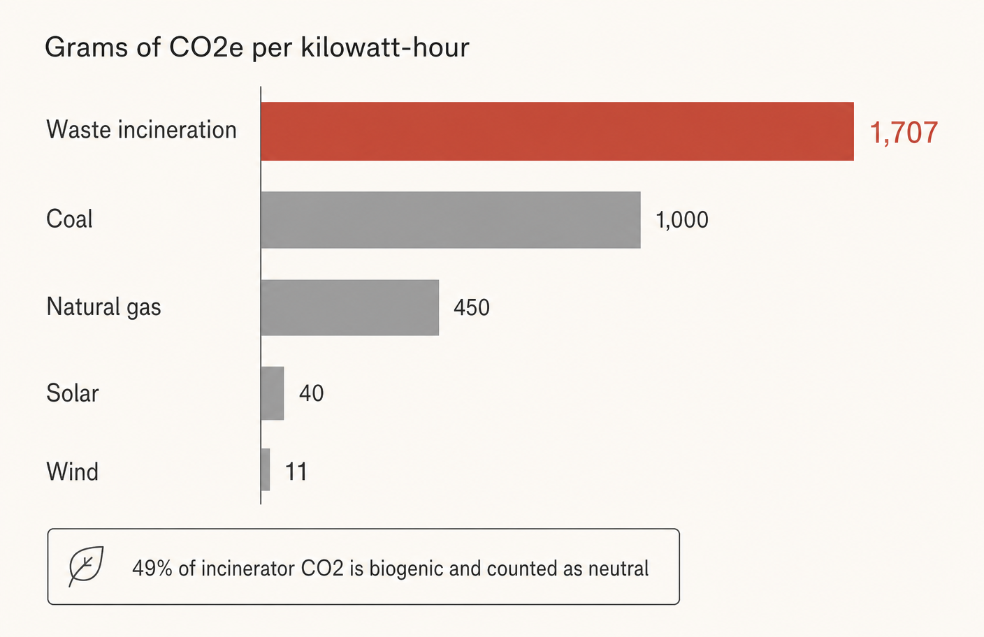 Emissions per unit of delivered electricity, by source.