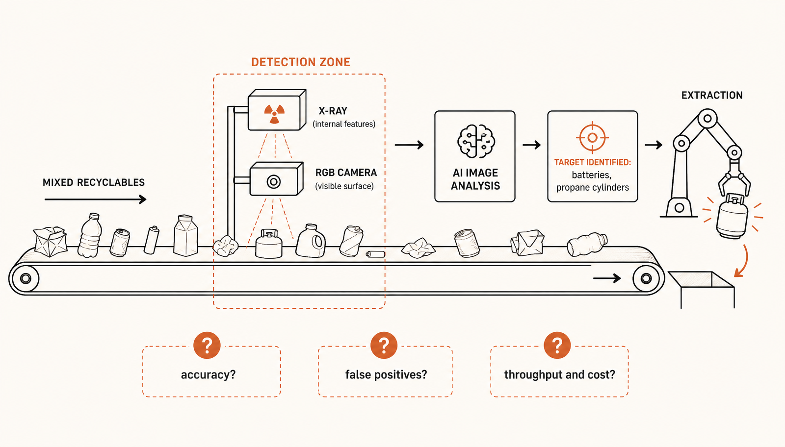 Belt, dual sensing, classification, extraction — and the three evidence gaps that the current reporting leaves open.