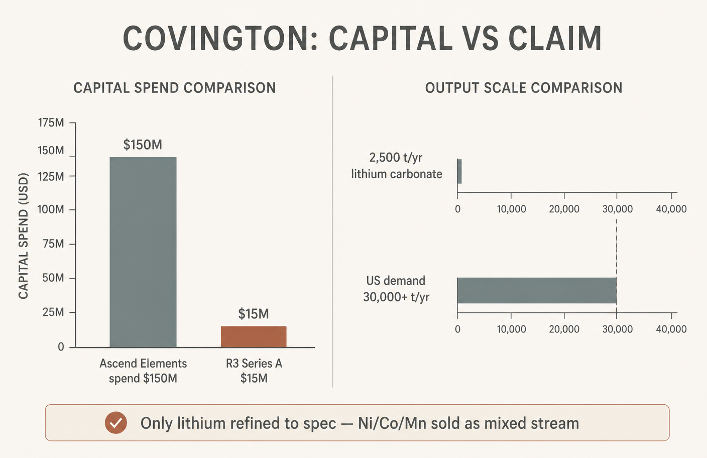 Capital spent to build versus capital raised to operate, and output against the market it is aimed at.