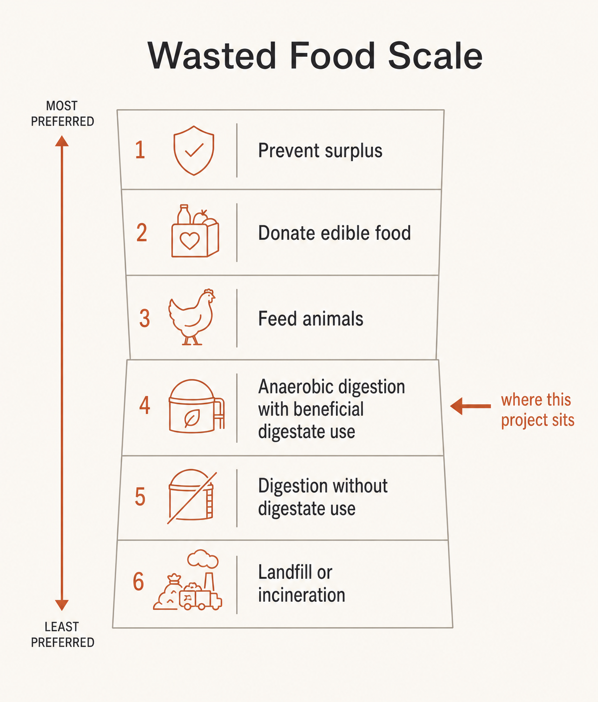 EPA's Wasted Food Scale. Digestion with beneficial digestate use is a good tier — it is not the top tier.