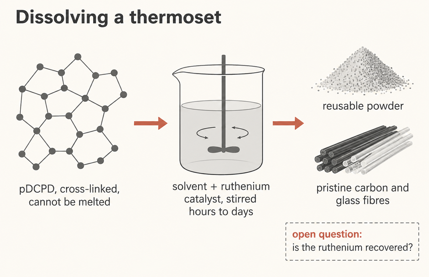 Load, stir, and the network comes apart. The fibres do not.