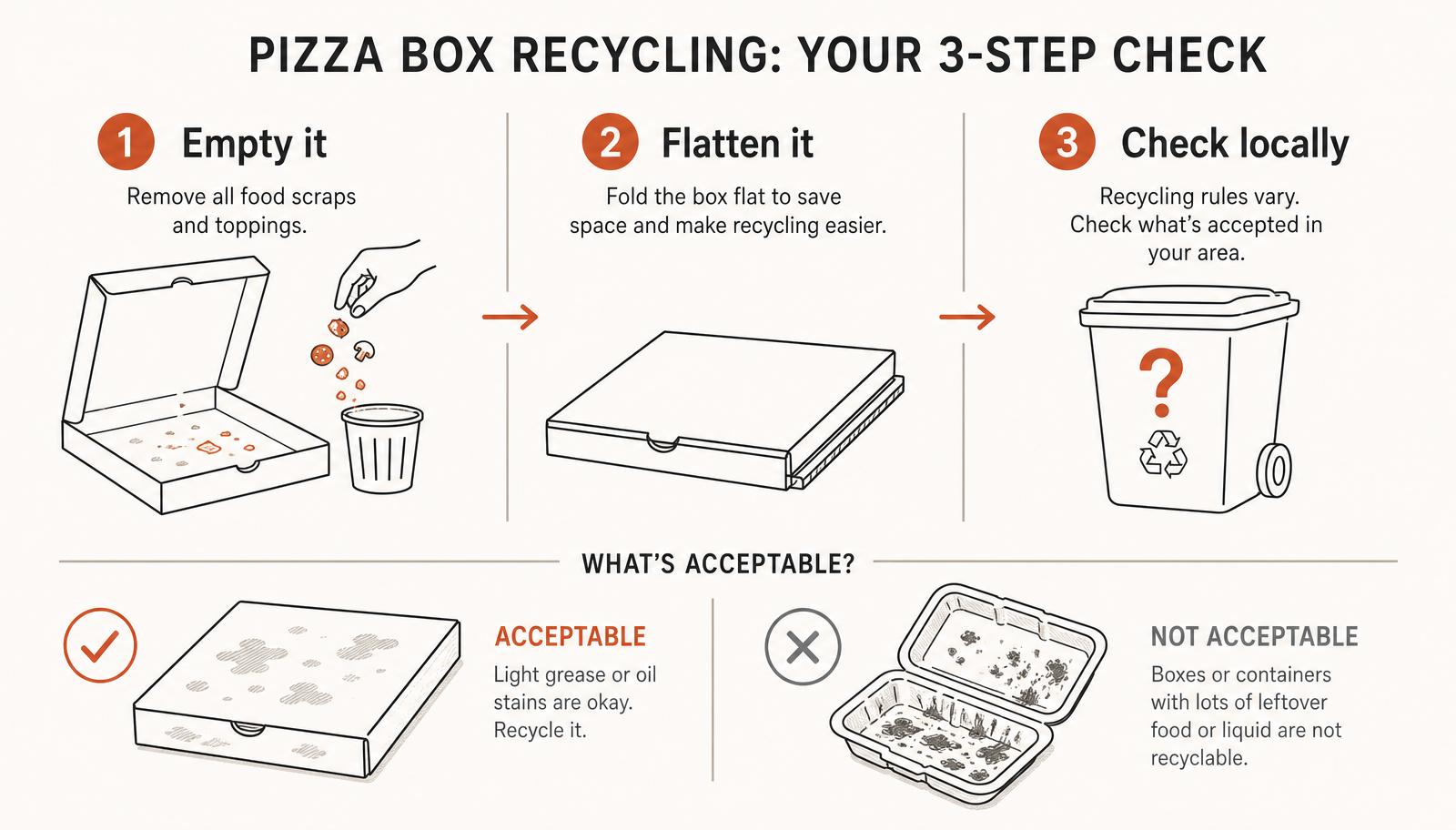 Empty it, flatten it, check locally — and note the contrast between a stained box and a food-soaked container.