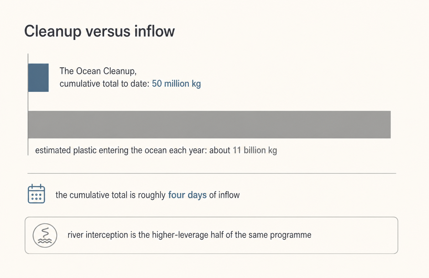 Cumulative removal against annual input, on the same axis.
