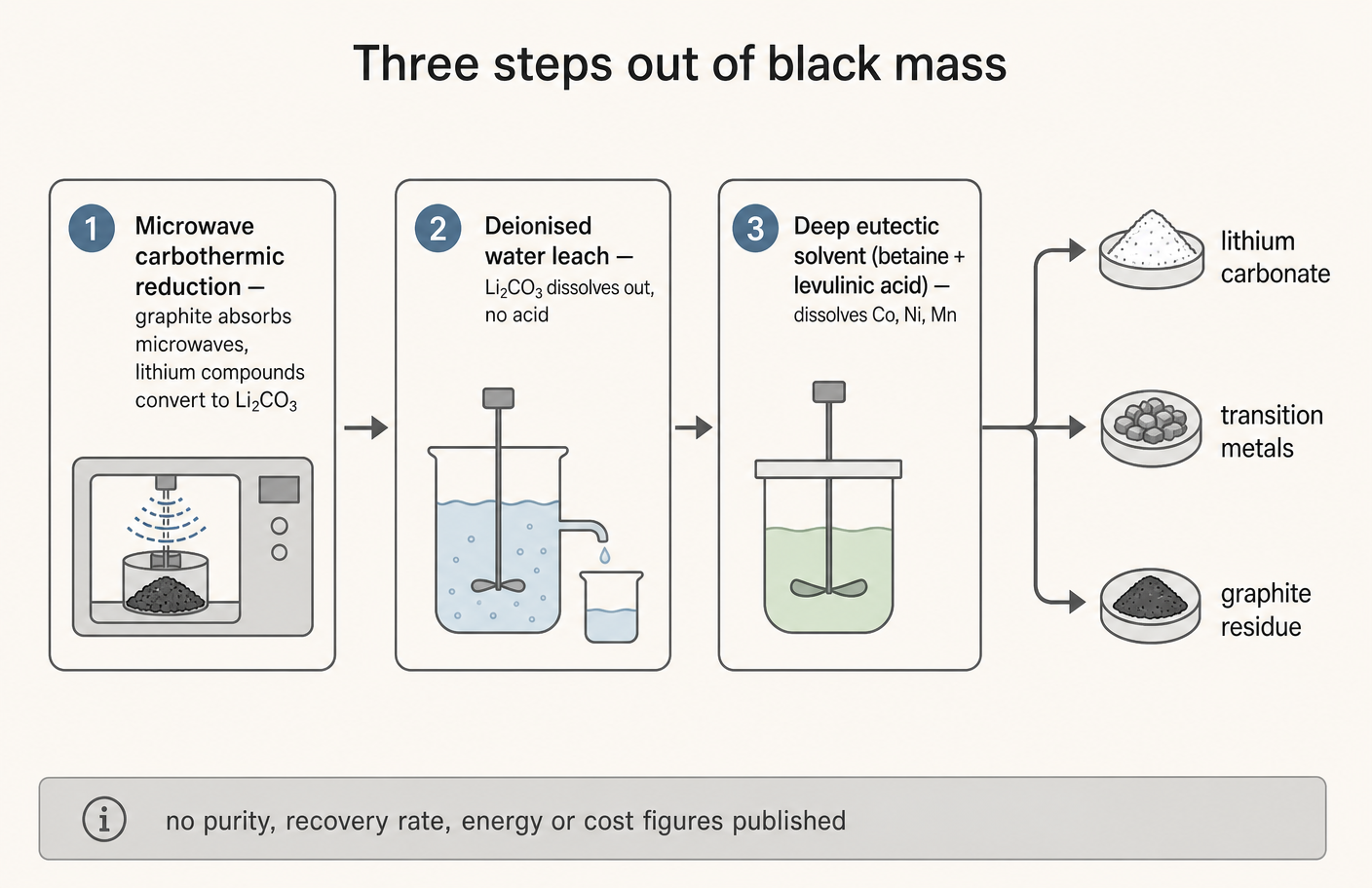 The conventional acid route against the microwave-assisted solvent route.