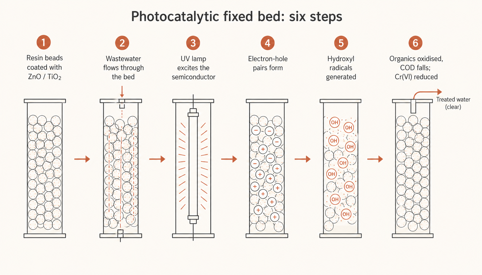 Six steps from packed resin to treated effluent.