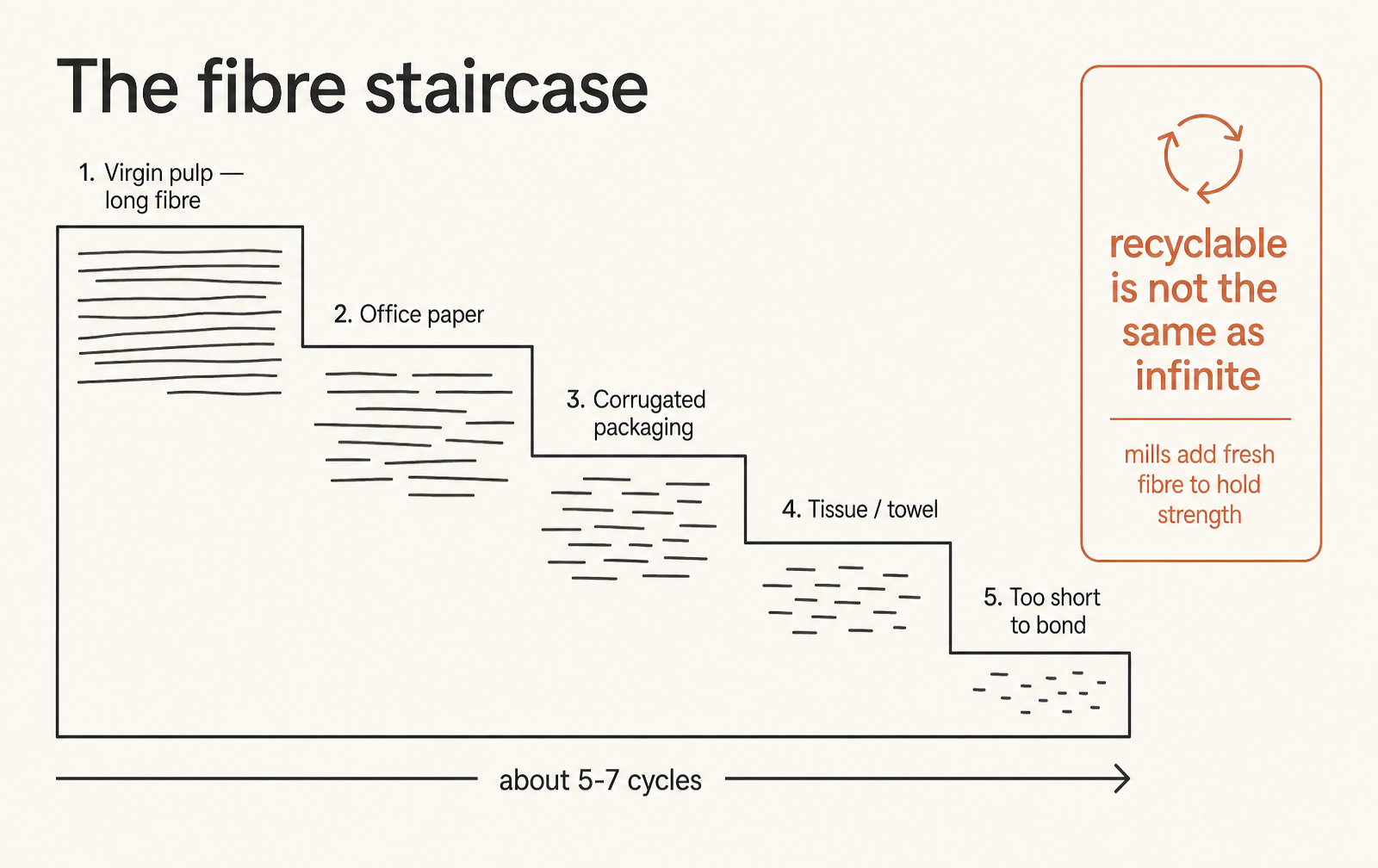 The cascade: fibre steps down through grades until it can no longer make paper at all.