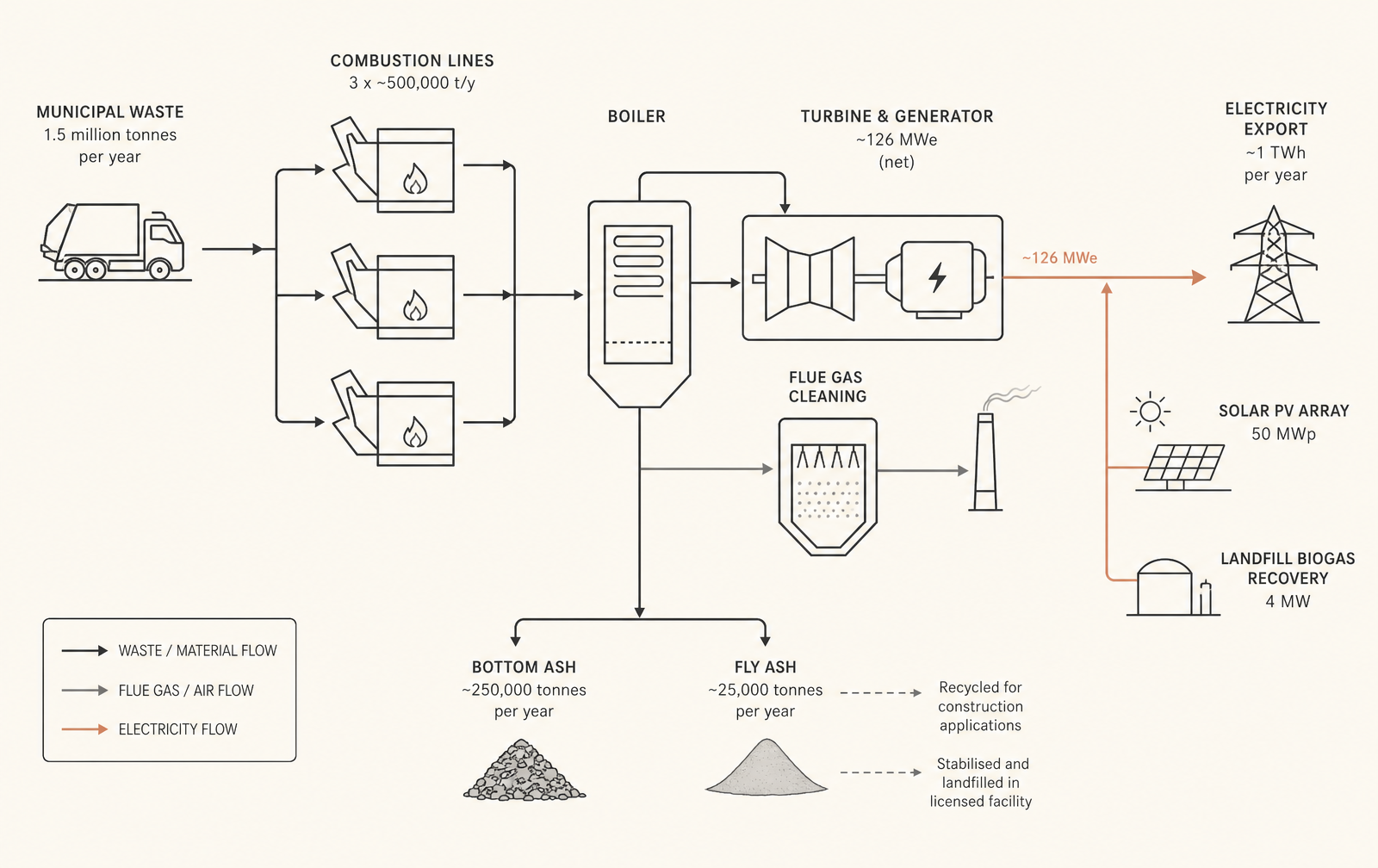 Where the inputs and outputs go in an energy-from-waste plant.