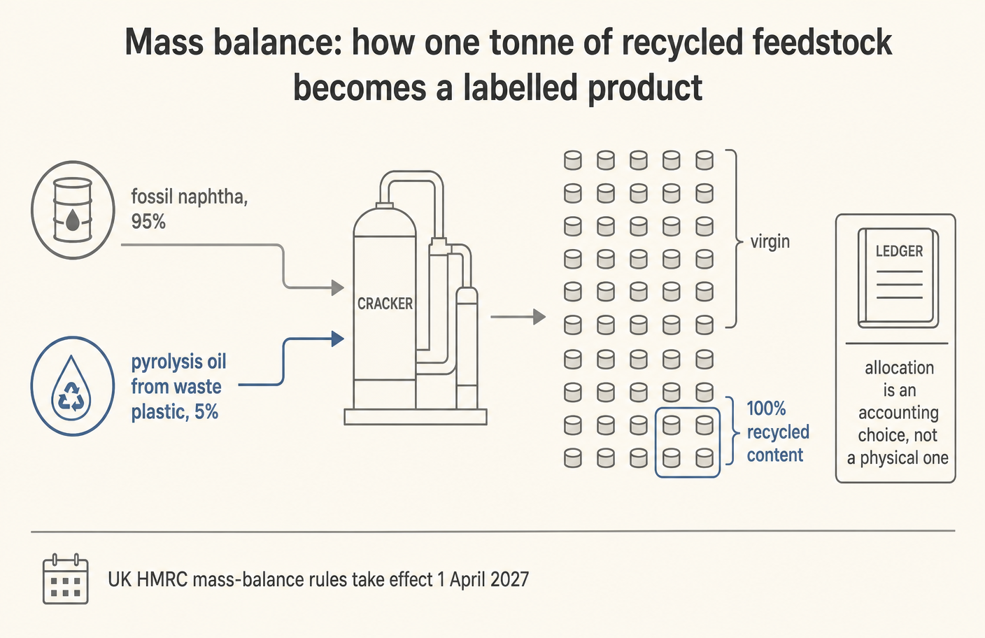 Physical flows against allocated claims in a mass-balance plant.