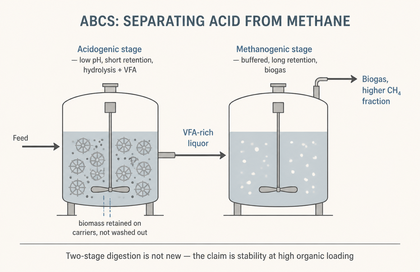 Separating the two biological stages so each can run at its own optimum.