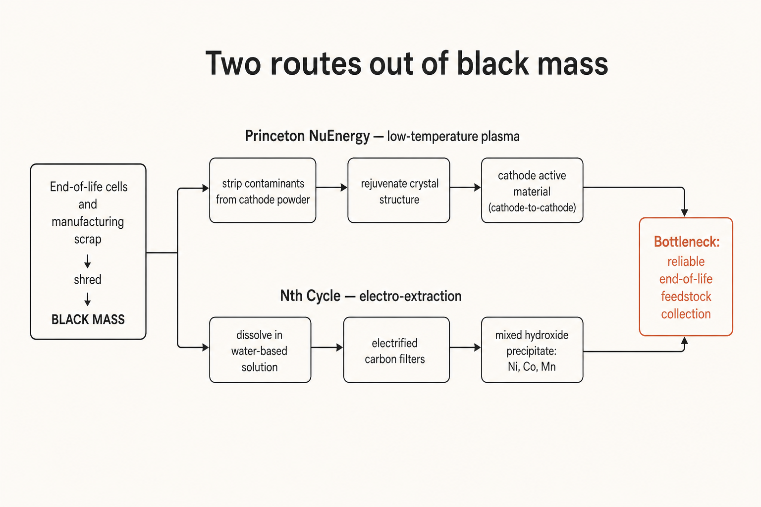 Same input, two different exits. One preserves the cathode; the other dissolves it and rebuilds from metals.