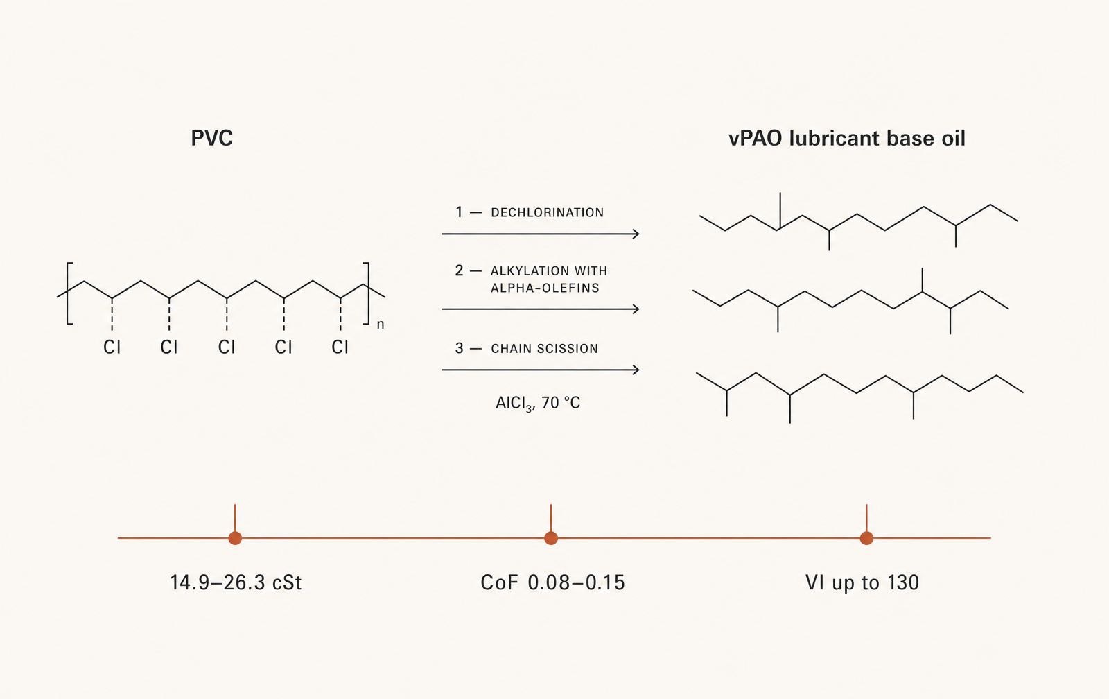 The chlorine is not a waste problem in this route. It is the leaving group that makes the substitution work.