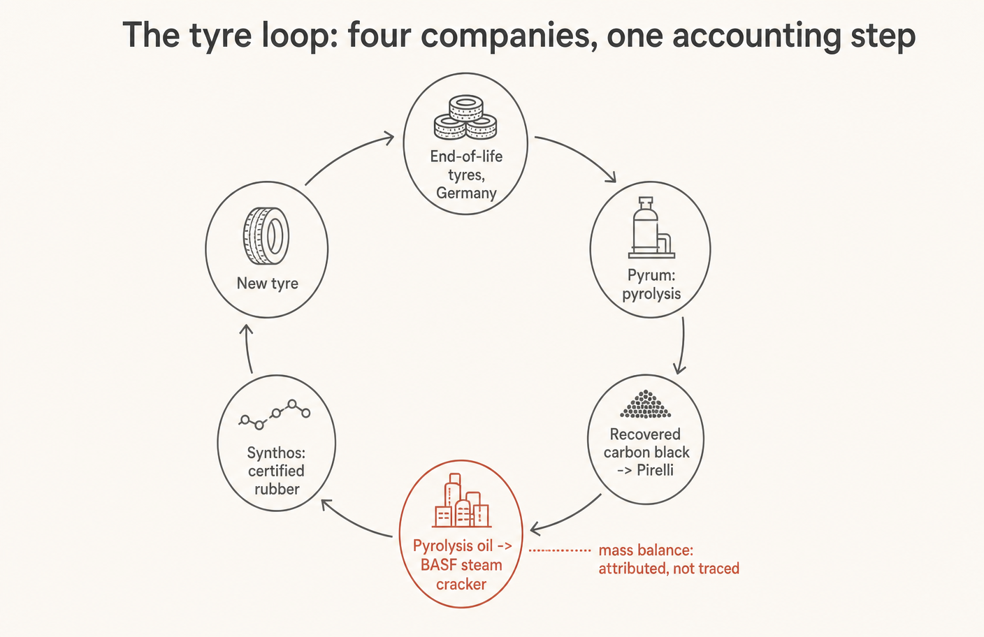 Five physical steps and one attribution step.