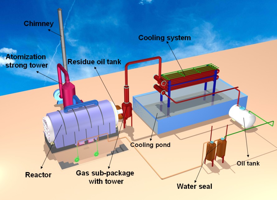 A tyre pyrolysis plant. The reactor is the part of the story that is unambiguously physical.