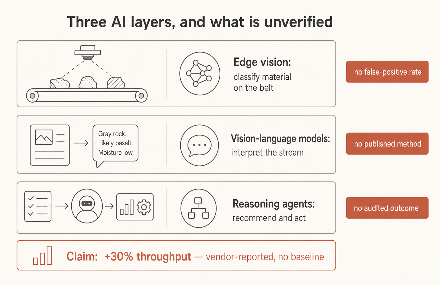 Each layer has a corresponding thing that has not been published.