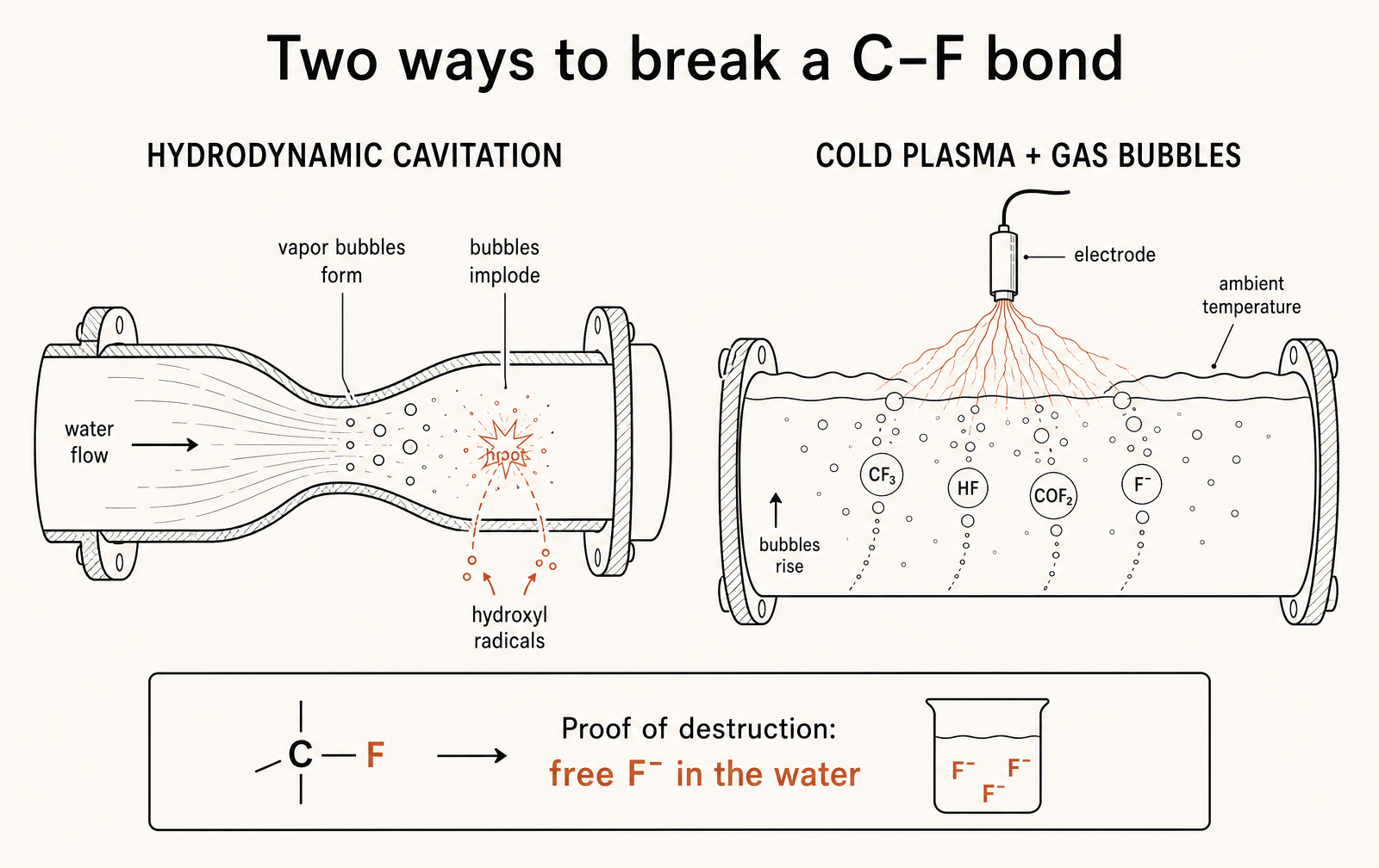 The two routes side by side. Different machinery, same target: the carbon–fluorine bond, and the same proof of success.
