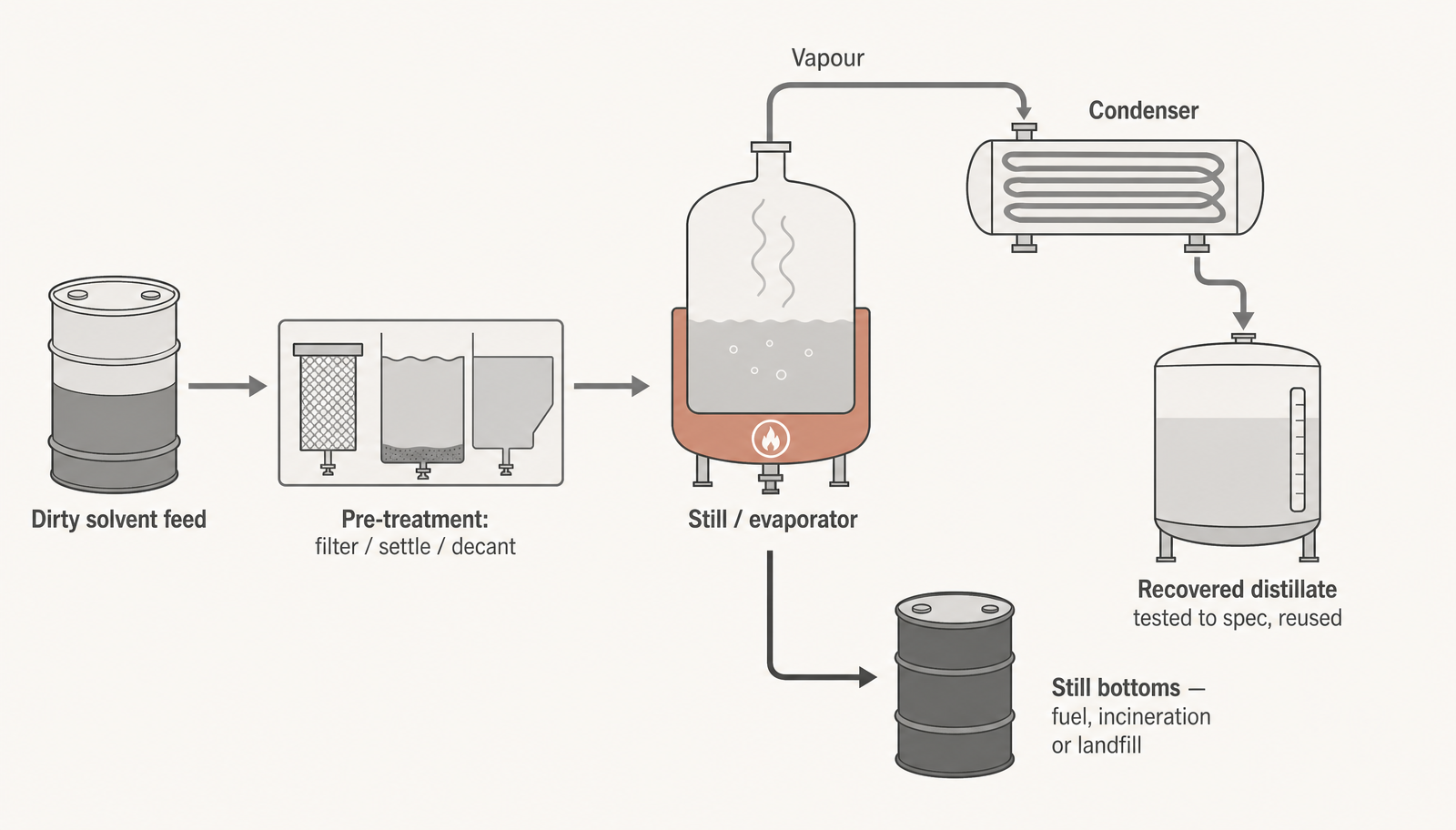 The loop in five stages. Note that only one of the two outputs is the product.