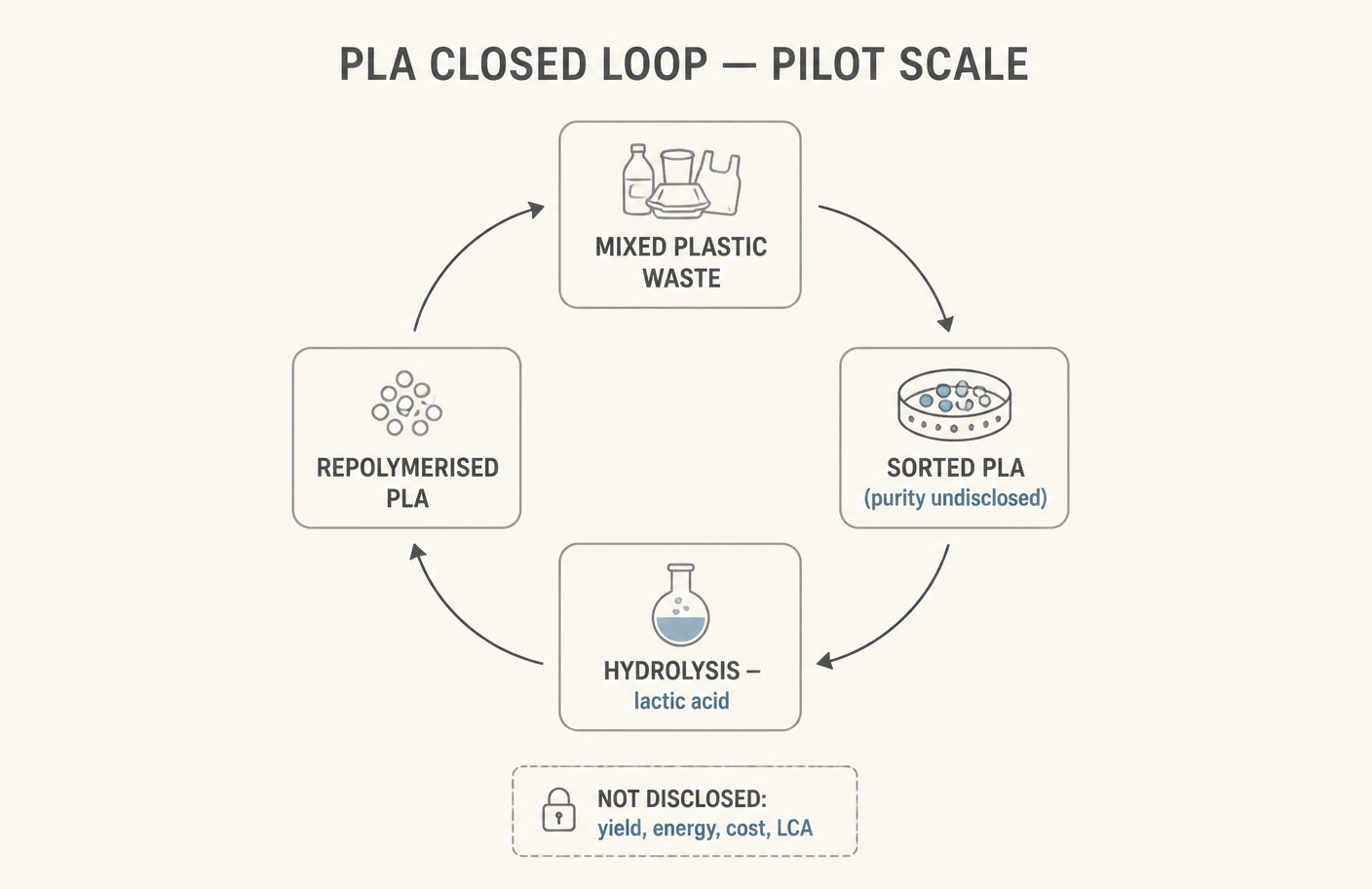 The demonstrated loop, and the boxes the announcement leaves empty.