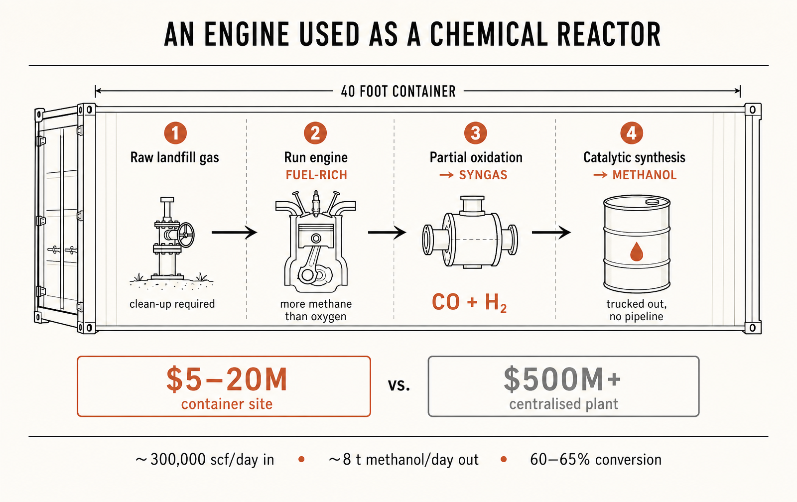Four steps inside a 40-foot container: capture, run fuel-rich, make syngas, synthesise methanol.