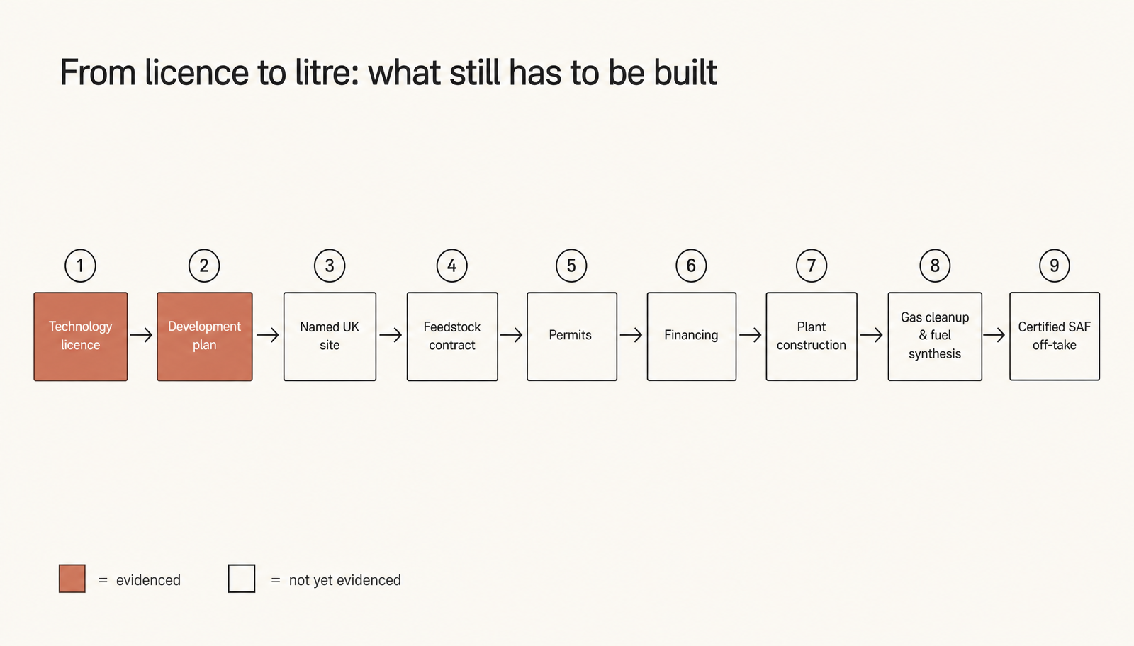 Nine milestones between a signed licence and a certified fuel. Two are evidenced.