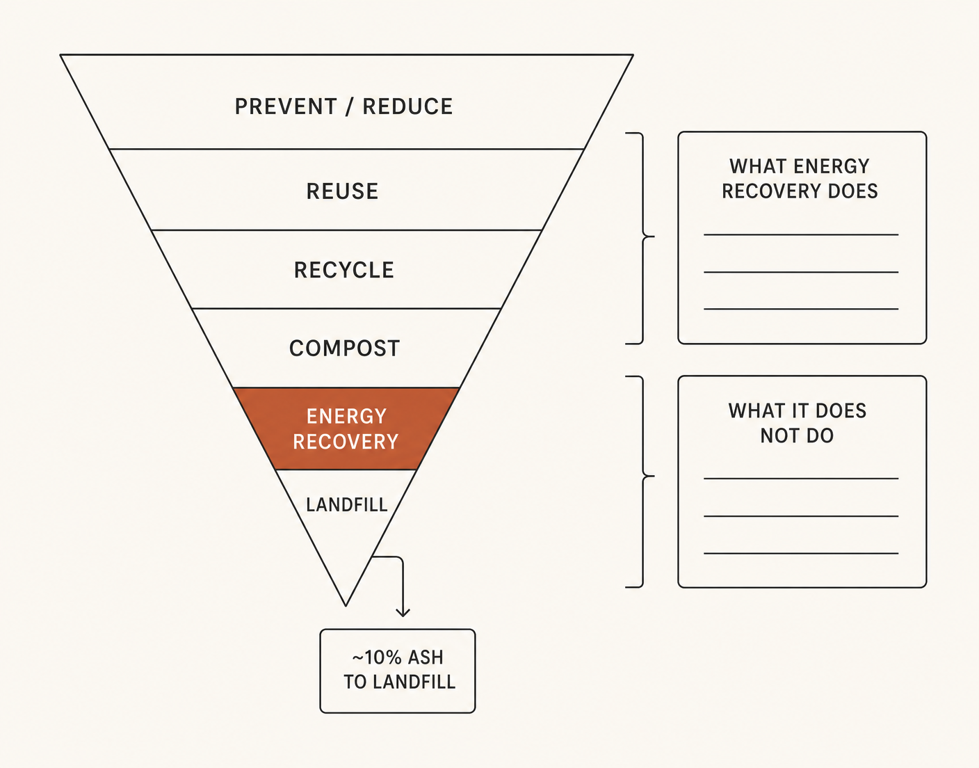 Where energy recovery sits, and what leaves the bottom of it.