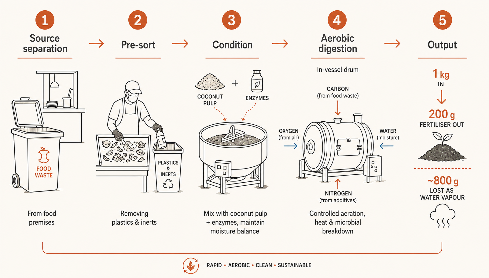 The five stages, and where the mass actually goes: most of the incoming kilogram leaves as water, not as fertiliser.