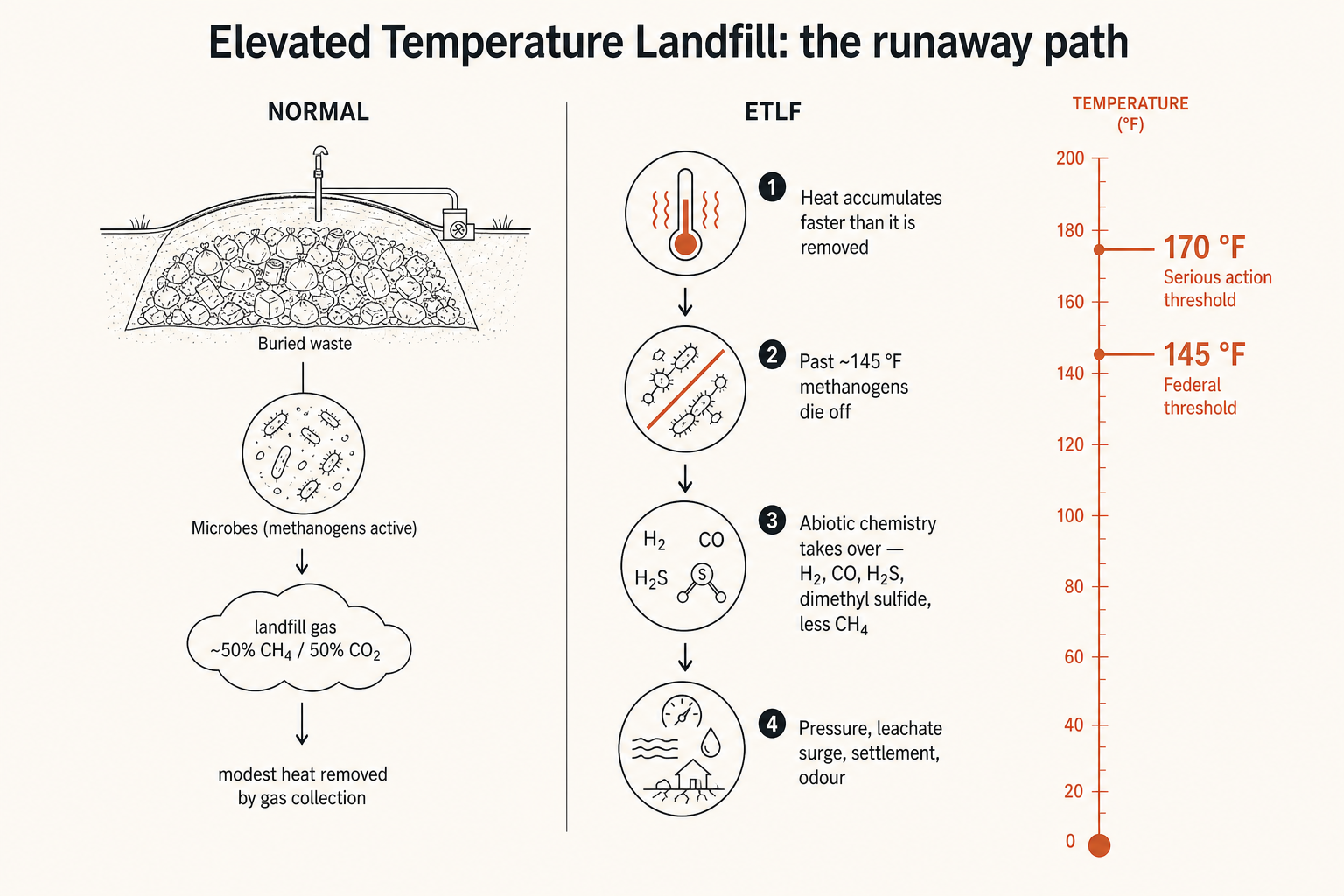The normal path and the runaway path, side by side. The transition point is a temperature, not an ignition.