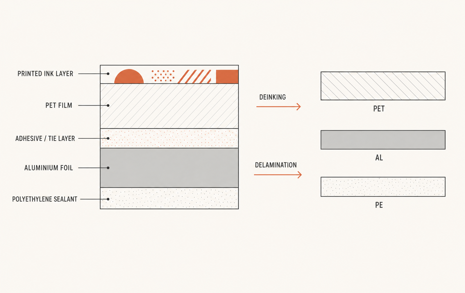 The two separation problems: ink on the surface, and adhesive between the layers.