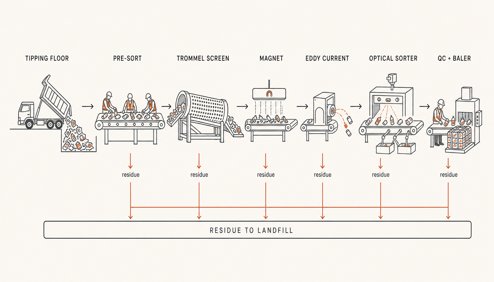 The whole line in one view. Note that residue leaves at every stage, not just the end.