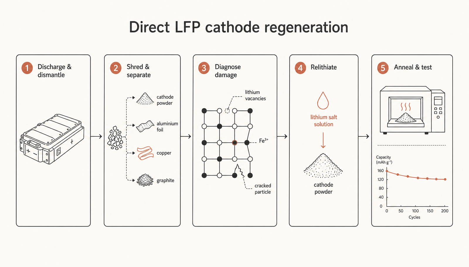 The direct route in five stages. Note what is missing compared with hydrometallurgy: no full dissolution, no elemental separation, no re-synthesis.