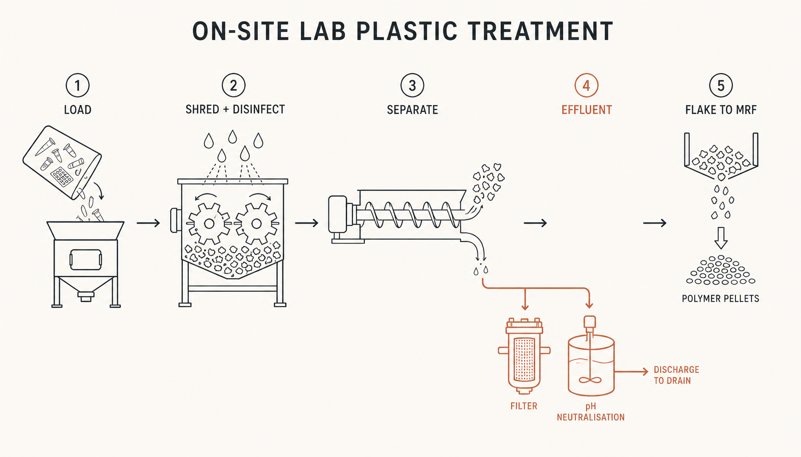 The sequence in five stages. The branch to filtration and neutralisation is the part that is easy to skip in a summary and hard to skip in an installation.