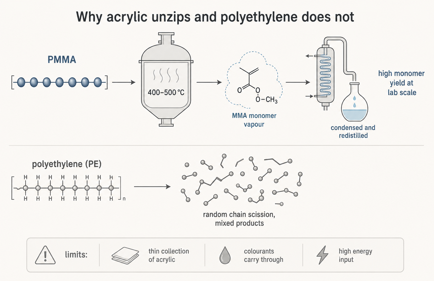 Chain-end unzipping against the fragment distribution you get from polyolefin pyrolysis.