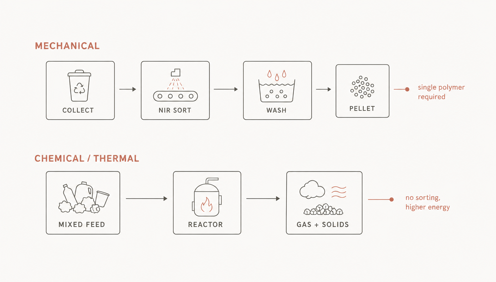 Mechanical recycling returns material to function. Conversion routes do not — they end the material and produce something else.